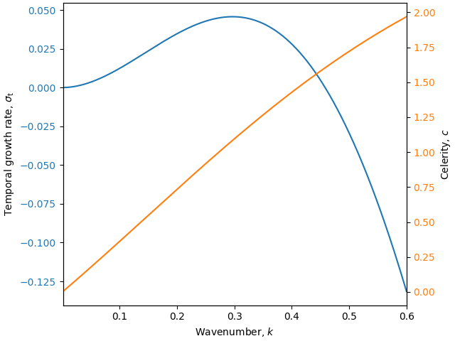 plot bed instability 1D