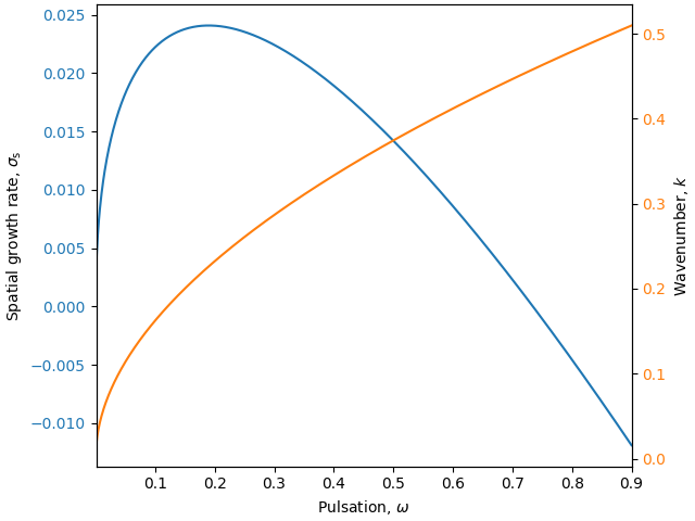 plot bed instability 1D