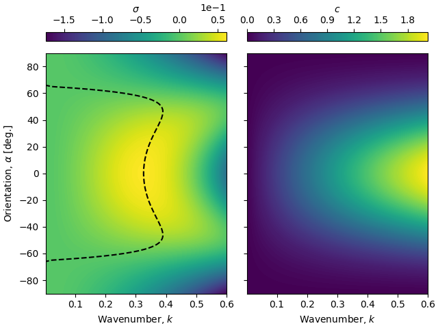 plot bed instability 2D