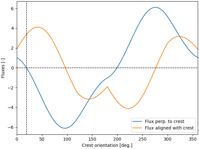 plot dune orientations