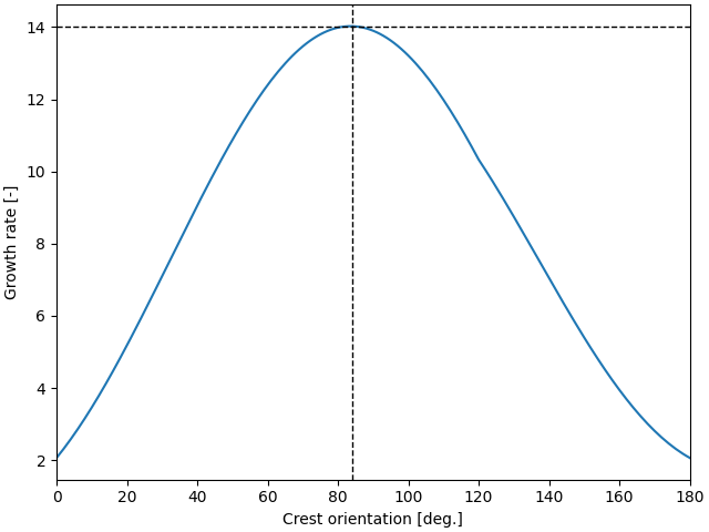 plot dune orientations