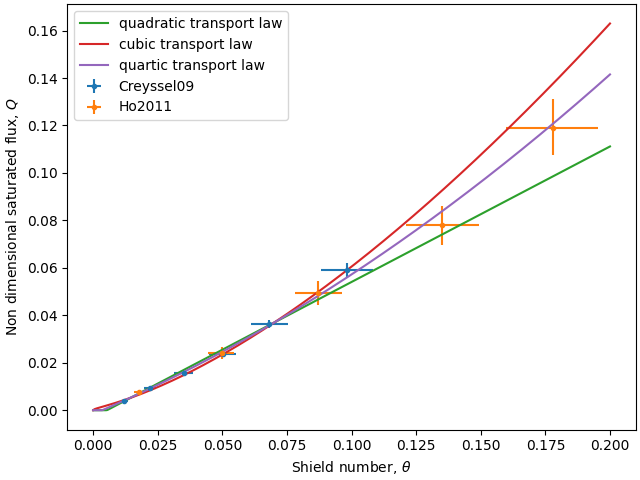 plot transport laws