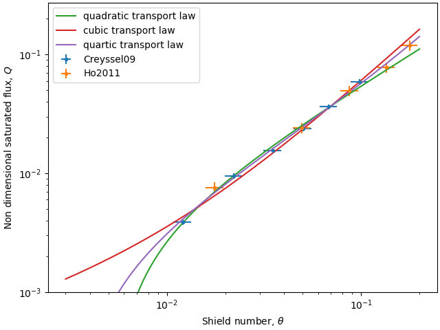 plot transport laws