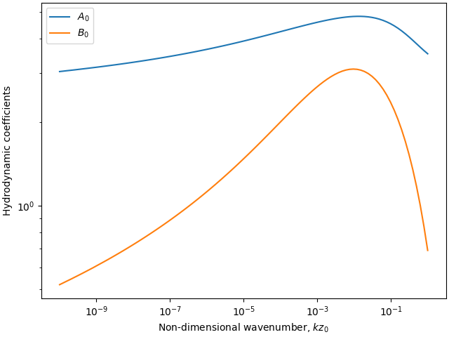 plot turbulent flow sinusoidal bottom