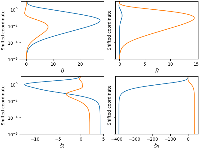 plot turbulent flow sinusoidal bottom