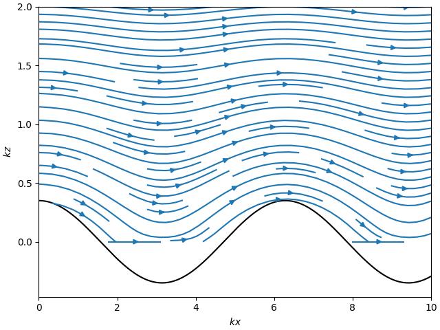 plot turbulent flow sinusoidal bottom