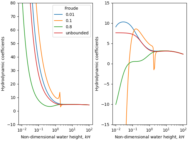 plot turbulent flow sinusoidal bottom