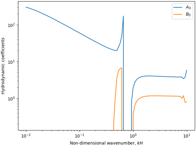 plot turbulent flow sinusoidal bottom