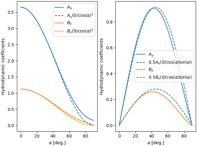 plot turbulent flow sinusoidal bottom