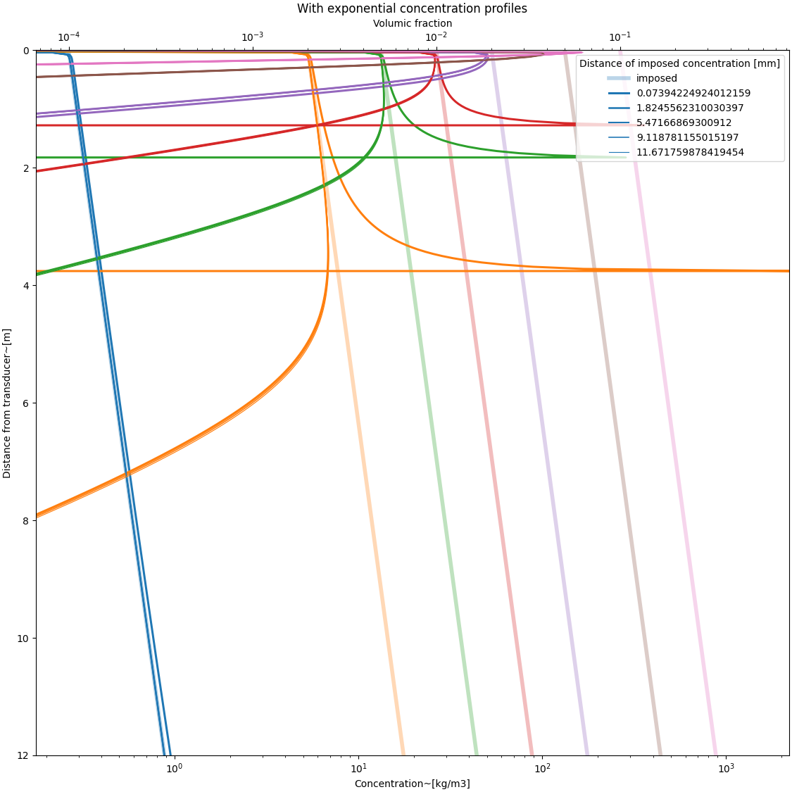 With exponential concentration profiles